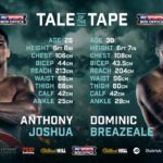 joshua vs breazeale tale of the tape