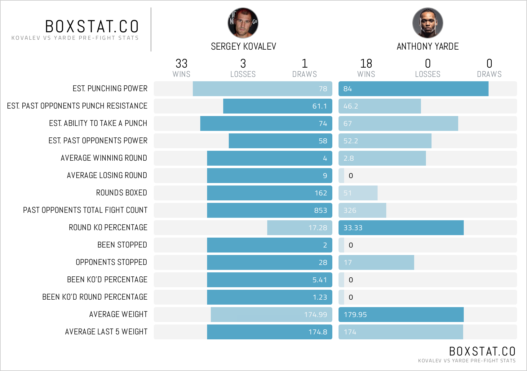 Kovalev vs Yarde - Head 2 Head Statistics. Credit: Boxstat.co